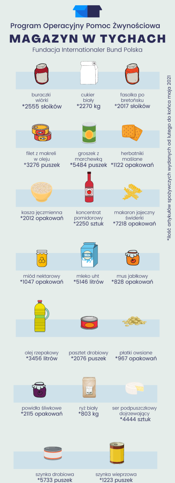 Program Operacyjny Pomoc Żywnościowa - Magazyn w Tychach