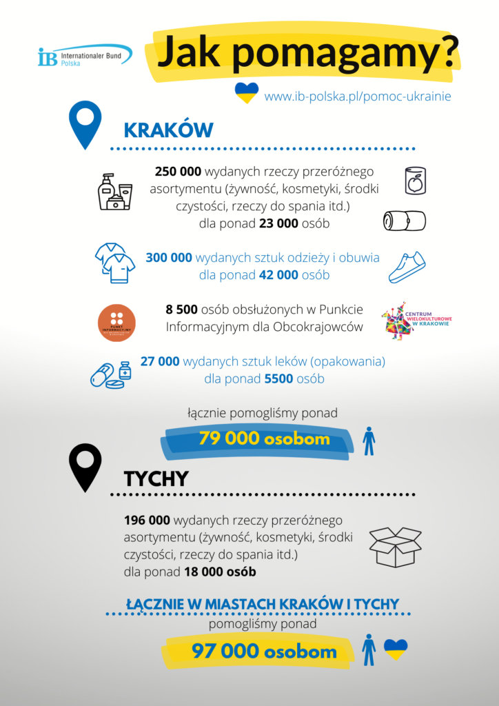 Infografika z informacjami statystycznymi o tym jak pomagamy uchodźcom z Ukrainy