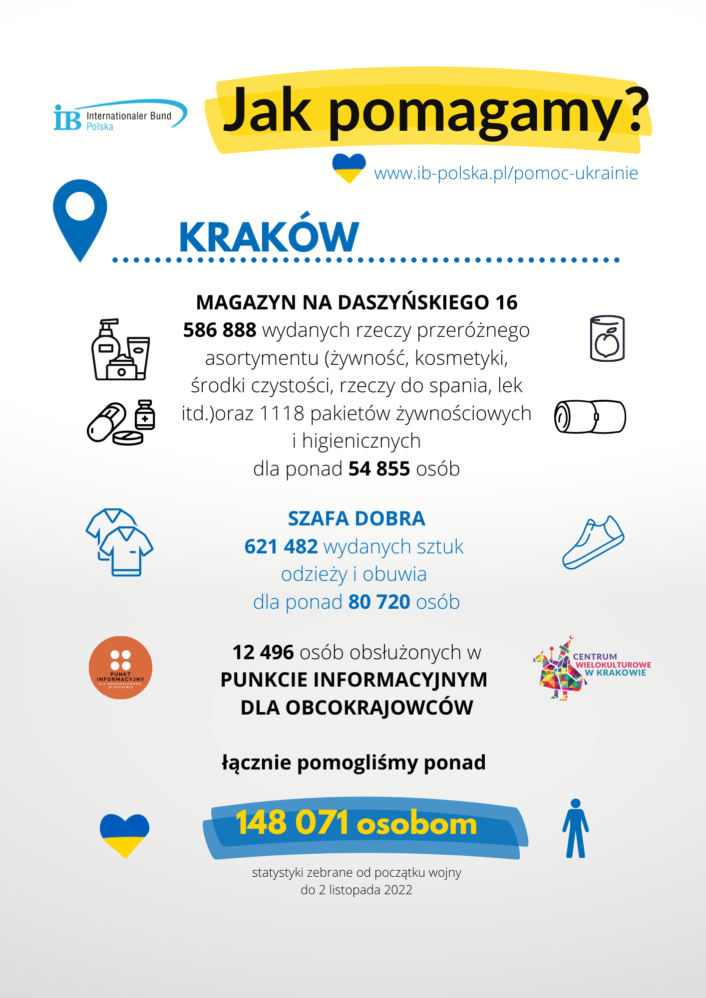 Jak pomagamy w związku z trwającą wojną – podsumowanie w liczbach.